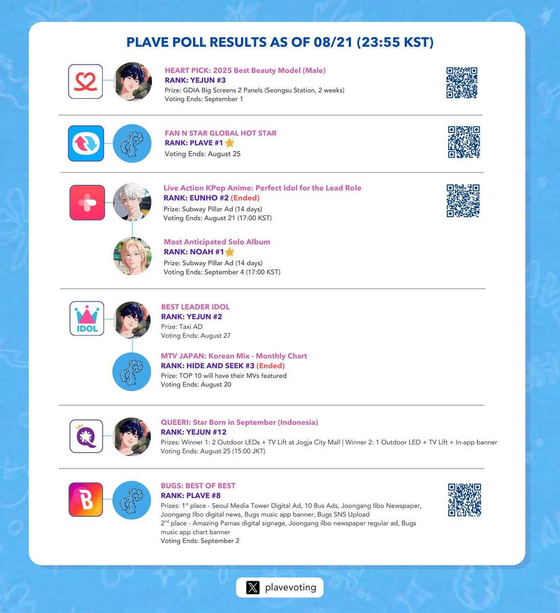 PLAVE Voting Team (@plavevoting) on Twitter photo ๐ ๐ฌ๐ด/๐ฎ๐ญ ๐ฃ๐ผ๐น๐น ๐จ๐ฝ๐ฑ๐ฎ๐๐ฒ
๐ ๐ก๐ฒ๐ ๐ฝ๐ผ๐น๐น ๐ฎ๐ฑ๐ฑ๐ฒ๐ฑ
- Fanplus: Most anticipated solo album, Noah #1
----------
๐๐ณ๏ธ ๐ง๐ต๐ฒ ๐๐ฎ๐ฐ๐ ๐ ๐๐๐ถ๐ฐ ๐๐๐ฎ๐ฟ๐ฑ๐: ๐๐ฟ๐ผ๐๐ฝ ๐๐ต๐ผ๐ถ๐ฐ๐ฒ ๐ถ๐ ๐ผ๐ป๐ด๐ผ๐ถ๐ป๐ด
- Current rank: #1
- Gap from #2: โ ๏ธ12,293
- End 09/08 ๐ ๐ฌ๐ด/๐ฎ๐ญ ๐ฃ๐ผ๐น๐น ๐จ๐ฝ๐ฑ๐ฎ๐๐ฒ
๐ ๐ก๐ฒ๐ ๐ฝ๐ผ๐น๐น ๐ฎ๐ฑ๐ฑ๐ฒ๐ฑ
- Fanplus: Most anticipated solo album, Noah #1
----------
๐๐ณ๏ธ ๐ง๐ต๐ฒ ๐๐ฎ๐ฐ๐ ๐ ๐๐๐ถ๐ฐ ๐๐๐ฎ๐ฟ๐ฑ๐: ๐๐ฟ๐ผ๐๐ฝ ๐๐ต๐ผ๐ถ๐ฐ๐ฒ ๐ถ๐ ๐ผ๐ป๐ด๐ผ๐ถ๐ป๐ด
- Current rank: #1
- Gap from #2: โ ๏ธ12,293
- End 09/08