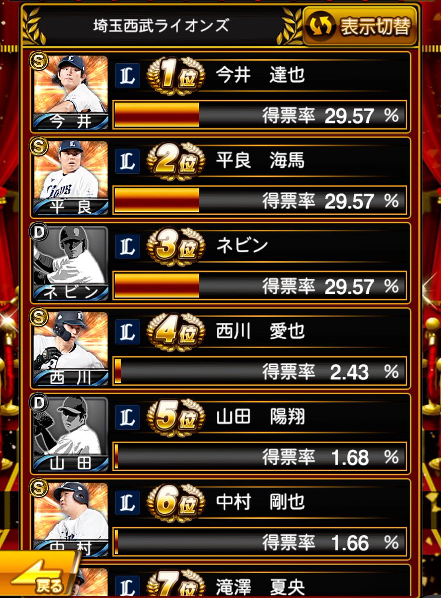 lionssaiko's tweet photo. ネビンきたー
2000票いれたら順位かわった
誤差での戦いすぎる https://t.co/7e7KcRkH3Z
