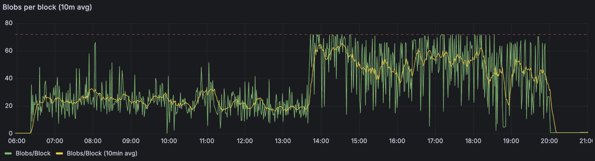 展示以太坊 PeerDAS devnet 中 blob 吞吐量提升的图表