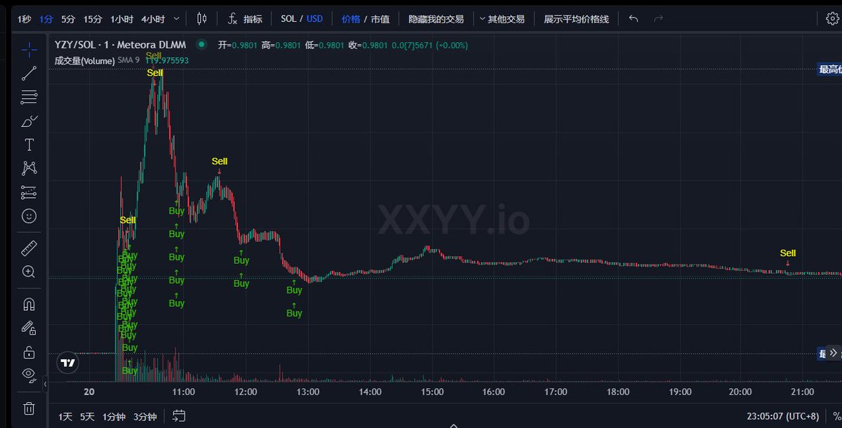 $YZY 最后大概是亏2k离场了
今天这个币fud挺多的 所以想卖完之后交流下
除了自由人 不然对这种级别的叙事抱有偏见
那基本没你看得上的叙事了
我觉得这个币表现还算可以了  
毕竟已经预热挺久了 代表底部坑位就那么多
如果枯坐加推特监控 300m还是有机会的 
大概是30秒反应时间
正常大概500m-1b