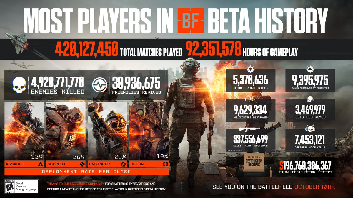 La beta de Battlefield 6 ha sido la más grande de la historia.

Aquí tienen muchas estadísticas oficiales.