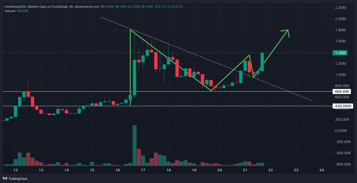 Breakout. 
Come back to retest previous ATH.
Bounce.
Break down sloping trend line.
Come back to retest trend line as support.
Bounce.

Clean moves.
Higher.

#mindshare <a href="/mindsharetips/">Mindsharetips</a>