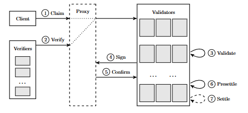 KimSam99h1's tweet photo. Upon receiving ⟨m⟩#T with m = ⟨c1 c2 ... ck , n⟩a, validator v validates m
by checking: signature of a is valid; v(a).nonce = n; v(a).pending ⊆ {m}; the
verifiers’ aggregated signature #T is valid and reaches the client-specified quorum.
@pisquared https://t.co/ZfUII2P6LC