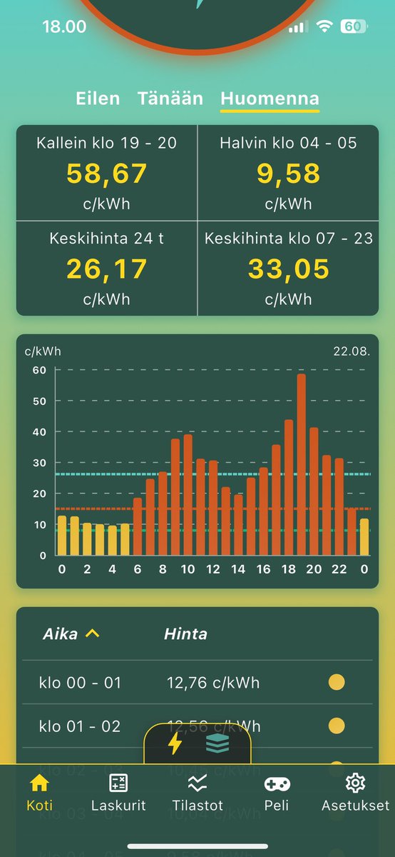 kp01wl's tweet photo. Vielä on kesää jäljellä. Jos olis -10 astetta , niin toi hinta olis pahimmillaan varmaa 1,59 €. On tämä vaan hieno systeemi. 🤬 https://t.co/3Bl2mB8KqS