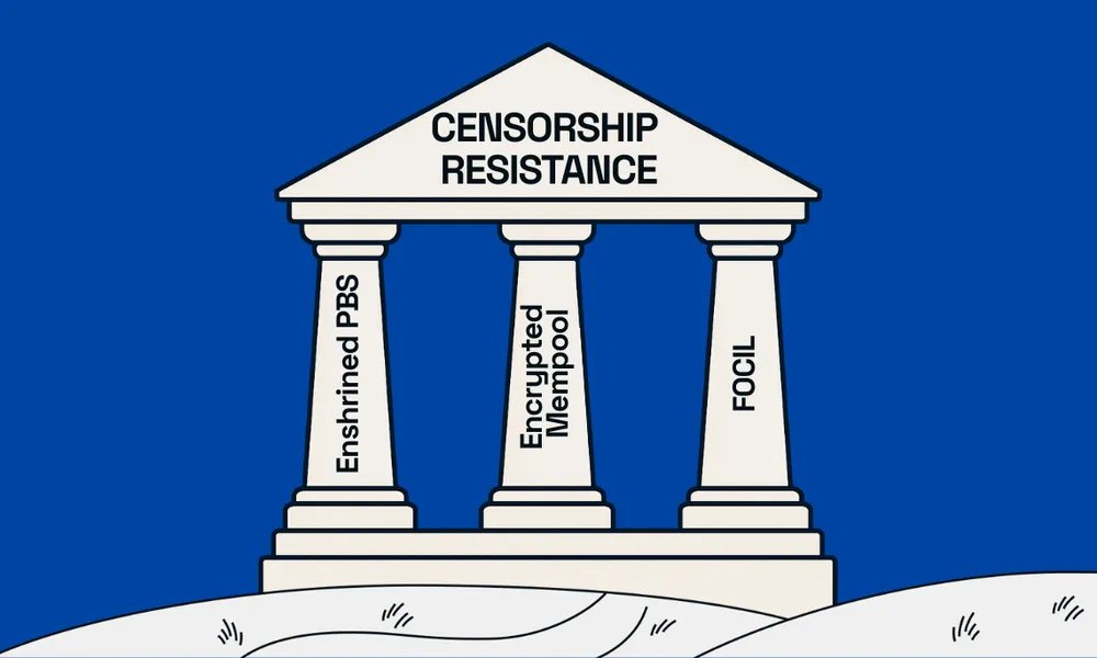 审查抵抗三位一体示意图，柱子分别标注为 Enshrined PBS、Encrypted Mempool 与 FOCIL