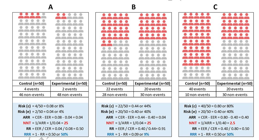 How to interpret the number needed to treat for clinicians

doi.org/10.1093/ndt/gf…