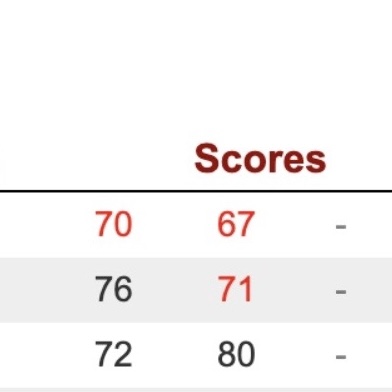 Last 3 tourneys = top 10s.   <a href="/Top50JrGolf/">Top 50 Jr Golf</a>  Polo Fields Ann Arbor, <a href="/ForestAkersMSU/">Forest Akers MSU</a>  Top 50 Tour Championship. Shot even or under in each. Ended <a href="/CallaMeijerGolf/">CallawayMeijerTours</a>  at Greystone/Orchards. Got to play last round w my Cranbrook HS teammate. Will keep working on ⛳️ this football season.
