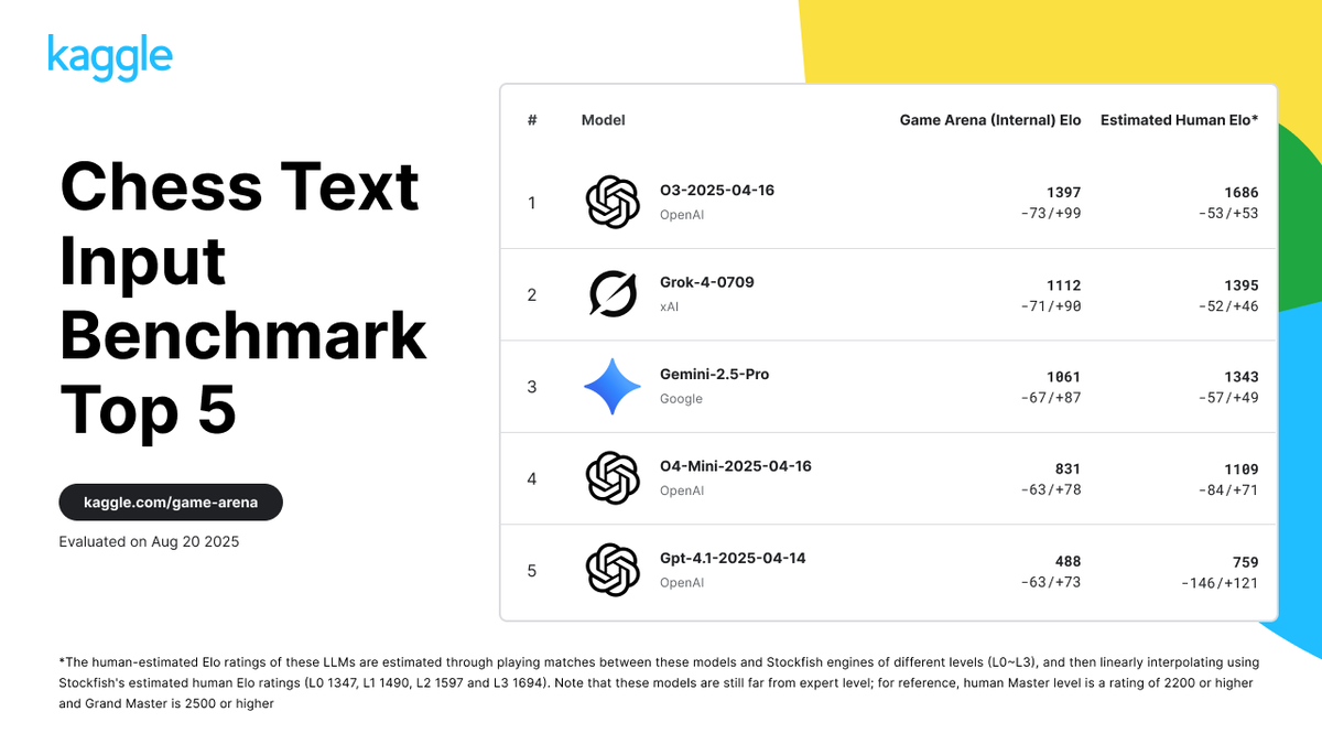 🏆 Results are in!

In the first #KaggleGameArena — Chess Text Input — AI models faced off using only text inputs (no tools, no move validation) in 40+ matches per pairing to build a robust Elo-like ranking ♟️

kaggle.com/benchmarks/kag…