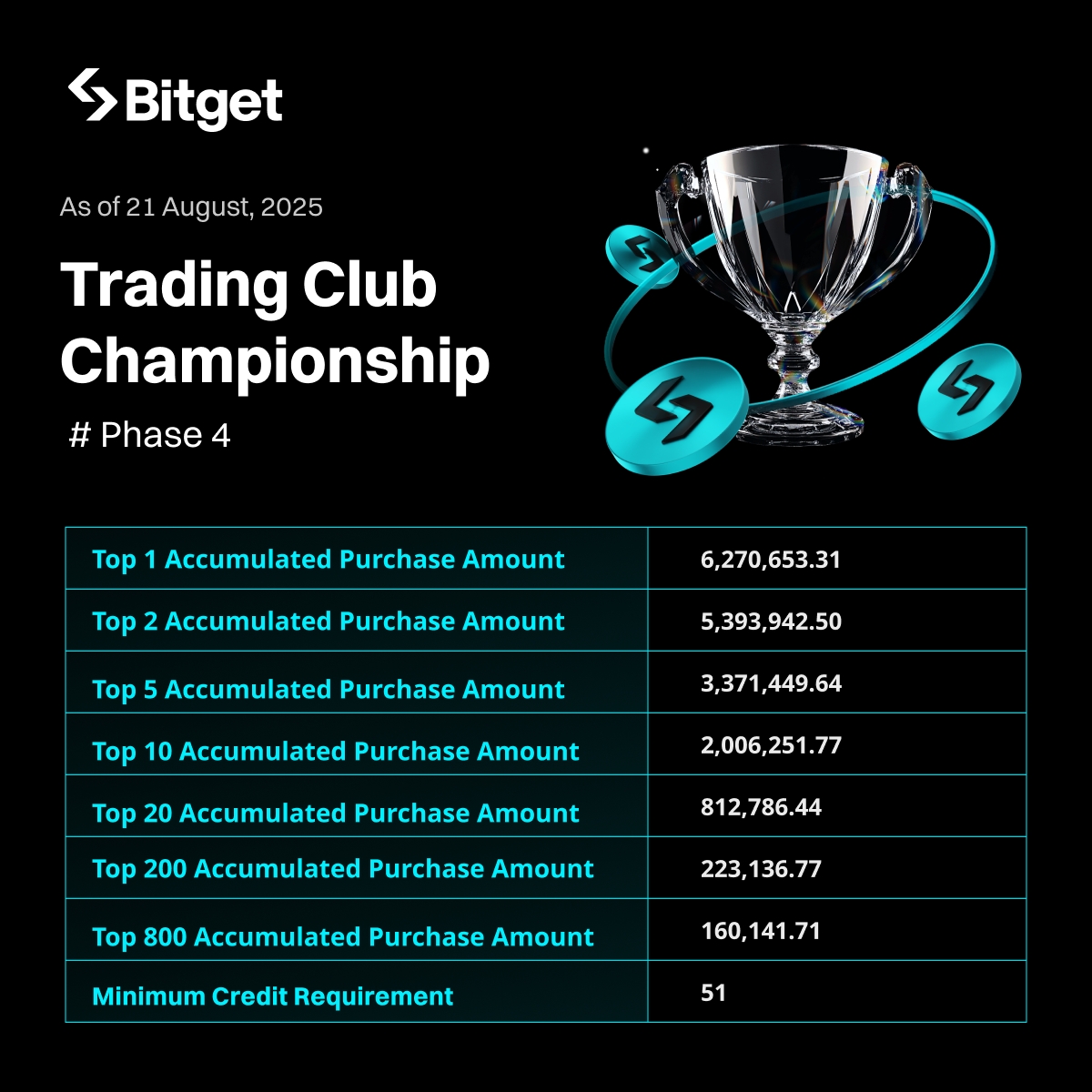BitgetVIPs's tweet image. 🚀 #Bitget  Trading Club Championship Phase 4 wrapped up with0 traded! Thanks for your support! 🙌

🏆 Prizes are being distributed. Phase 5 is LIVE: 80,000 BGB prize pool, top reward 800 BGB!

🔥 Join now：bitget.com/launchhub/spot…

💎 Highlights from Phase 4:
Points Comp: 51 pts…