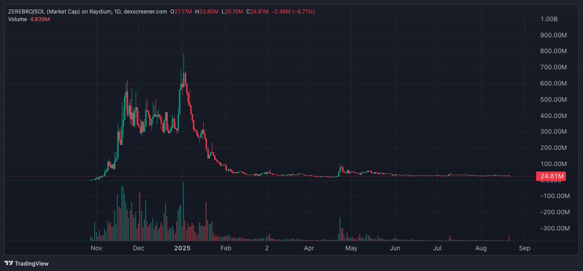 Zerebro, which has deleted it's twitter, website is offline, and the dev faked his own death to seal the exit-scam, still sits at $24M.

<a href="/astrofoliosol/">ASTROFOLIO</a> with a vibrant community is $10.3M at time of writing.