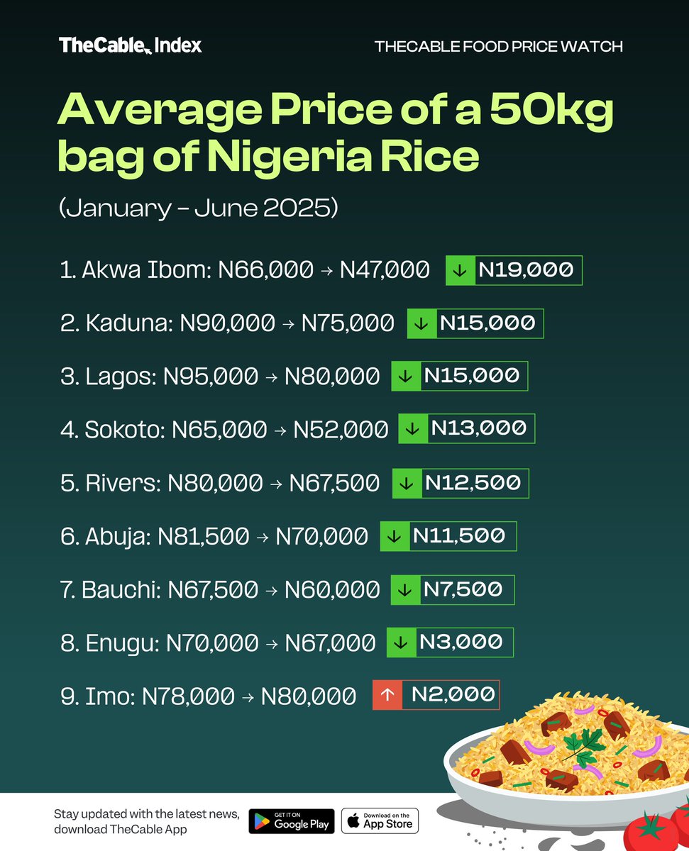 Before inflation eased to 21.88 percent in July, TheCableIndex Food Watch had surveyed rice prices across selected states between January and June 2025.

The findings highlight how the cost of foreign and local rice changed over the first six months of the year.

#TheCableIndex