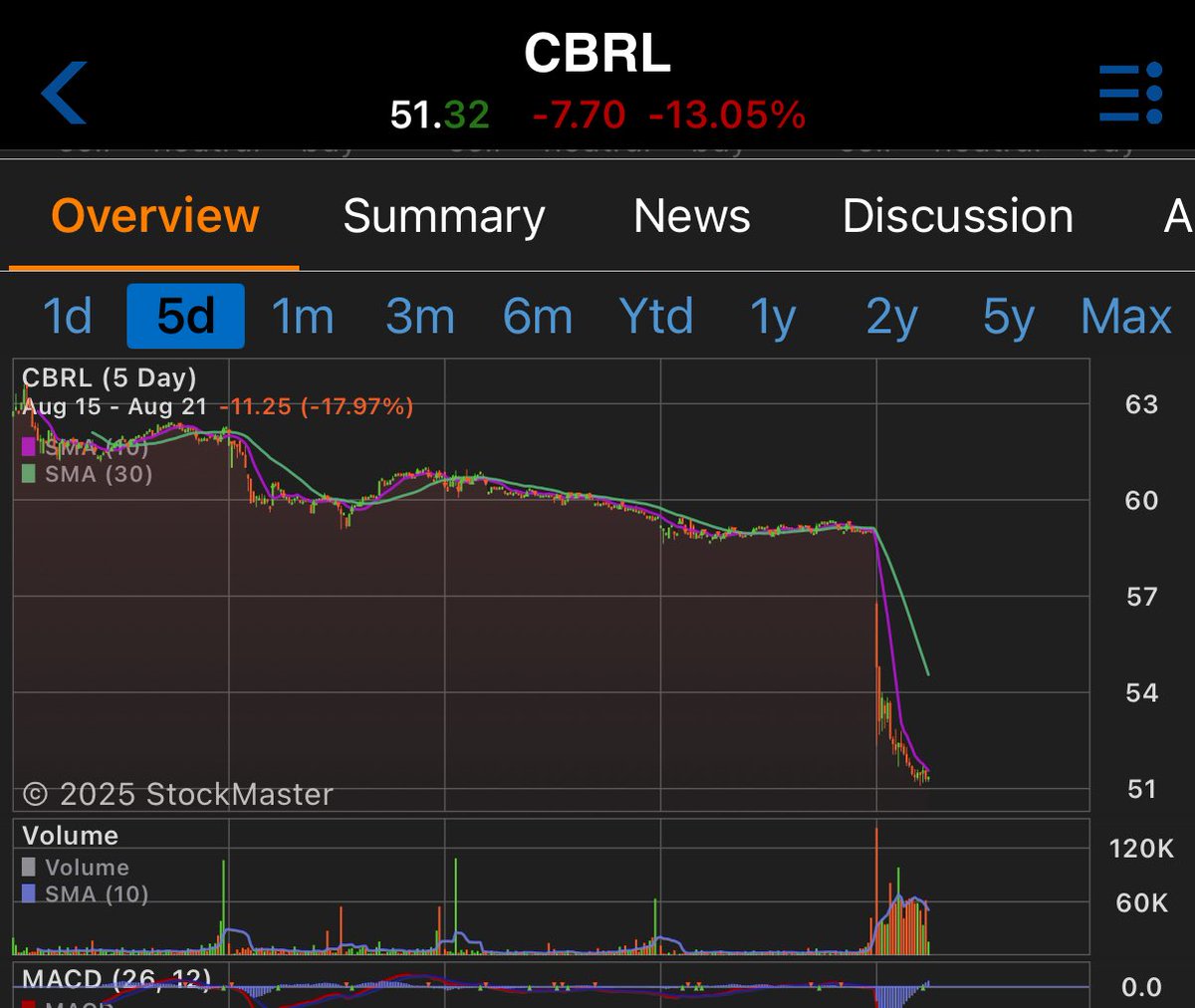 jimpfaff's tweet photo. Cracker Barrel stock is suffering under a stupid DEI push. It started with the new CEO claiming the 'rebrand' was overwhelmingly positive. But numbers don't lie. It was a stupid move because it represents an attack upon its customer base. https://t.co/3Q7d4bA7JJ