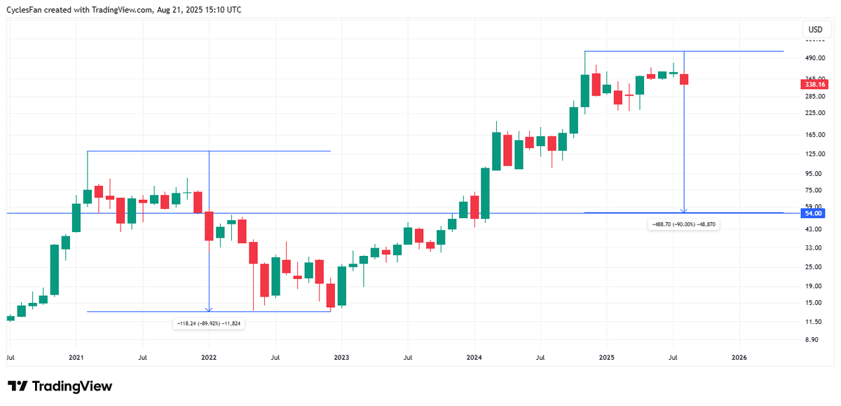 Sure. See you at $54 in Q4 of 2026. 
x.com/saylor/status/…
