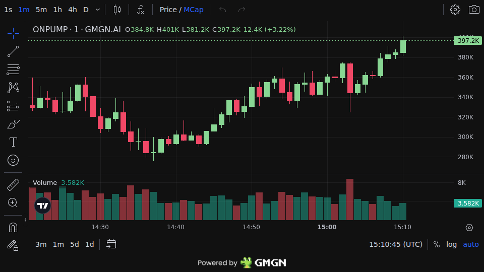 WolfiePump's tweet photo. $ONPUMP
Early call → Now 2X
MC: $194K → $397K
Free Calls (Daily): https://t.co/eJzYWVQ9FC
KtTuqqkqjQW9fiVTWJZqbemeuW2yqWTmmHSUYGKpump
#MemeSol #Solana #memecoins #ONPUMP https://t.co/q8v4uaevDt