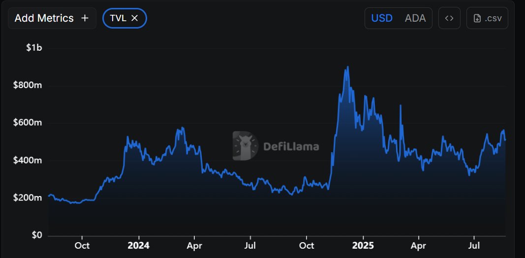 Cardano TVL is in an uptrend🔥

If Cardano's liquid staking would be counted it would be rank 3 by TVL🤯