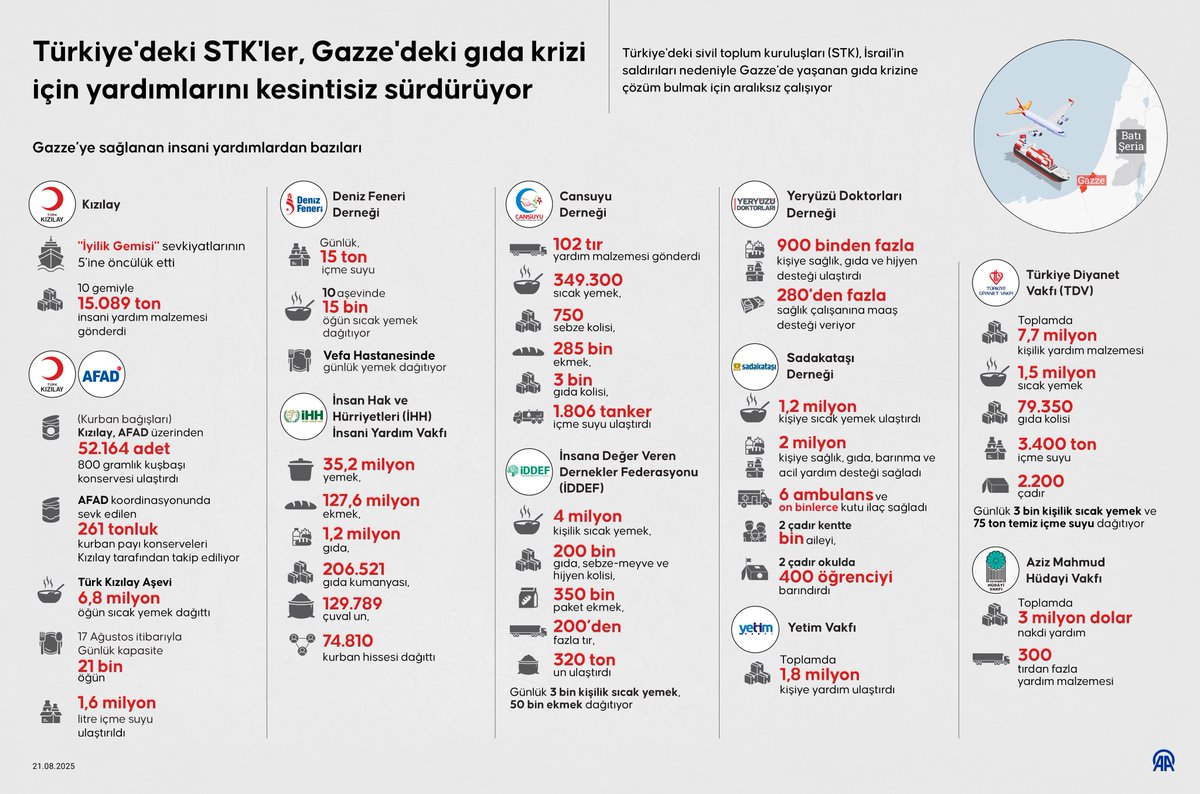 Türkiye’deki STK’ler, Gazze’deki gıda krizine karşı yardımlarını sürdürüyor

▪️ Türk Kızılay, AFAD, Türkiye Diyanet Vakfı, İHH, Deniz Feneri Derneği, Cansuyu Derneği, Sadakataşı Derneği, Yeryüzü Doktorları Derneği, Yetim Vakfı, İDDEF ve Aziz Mahmud Hüdayi Vakfı'nın da aralarında