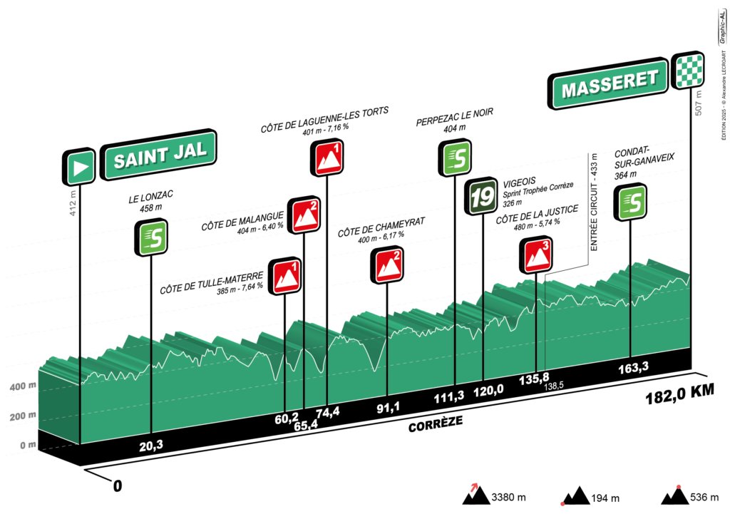 🇫🇷 #tdl2025 stage 3
Watch last 10 km !