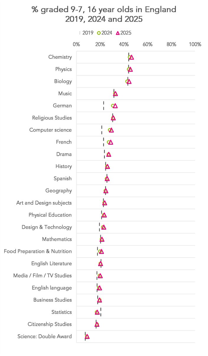 FFTEduDatalab's tweet photo. 📉 Top GCSEs grade are up slightly this year overall, but some subjects saw higher increases than others.

The % achieving 9-7 increased by 2 percentage points in biology and chemistry and 1 in physics. French and German were also up by 2 pp.

🔗 https://t.co/VA31PNXG0P https://t.co/cMoDZH1NQC