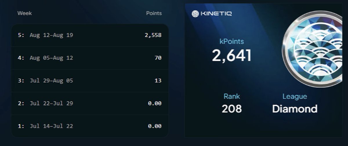 this wallet got 2558 points for Kinetiq this week, it does in fact appear that my theory was right

currently pricing kPoints at $7 to $15

releasing my Kinetiq/Pendle article tomorrow

make sure you’re following and have notifications on

kPoints valuation spreadsheet 👇