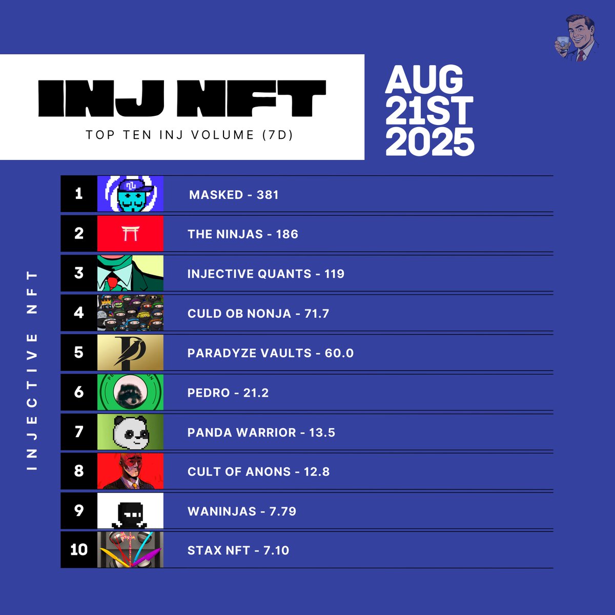 Injective Lounge 🍷 (@injectivelounge) on Twitter photo $INJ NFT - Top 10 Projects (7D Volume)
1. <a href="/MASKED_INJ/">MASKED</a> - 381
2. <a href="/PremierNinjas/">The Ninjas 🥷</a> - 186
3. <a href="/InjectiveQuants/">Quants</a> - 119
4. <a href="/nonja_inj/">nonja (you yappin 🗣️, we clappin 🍑)</a> - 71.7
5. <a href="/ParadyzeFi/">Paradyze</a> - 60
6. <a href="/InjPedro/">Pedro INJ</a> - 21.2
7. <a href="/warriorpandafm/">Warrior Panda Official 🐼⚔️</a> - 13.5
8. <a href="/xCultofAnons/">Cult of Anons</a> - 12.8
9. <a href="/waninjas/">Waninjas 🥷</a> - 7.79
10. <a href="/stax_nft/">Stax</a> - 7.1
Aug 21, 2025 🎉 $INJ NFT - Top 10 Projects (7D Volume)
1. <a href="/MASKED_INJ/">MASKED</a> - 381
2. <a href="/PremierNinjas/">The Ninjas 🥷</a> - 186
3. <a href="/InjectiveQuants/">Quants</a> - 119
4. <a href="/nonja_inj/">nonja (you yappin 🗣️, we clappin 🍑)</a> - 71.7
5. <a href="/ParadyzeFi/">Paradyze</a> - 60
6. <a href="/InjPedro/">Pedro INJ</a> - 21.2
7. <a href="/warriorpandafm/">Warrior Panda Official 🐼⚔️</a> - 13.5
8. <a href="/xCultofAnons/">Cult of Anons</a> - 12.8
9. <a href="/waninjas/">Waninjas 🥷</a> - 7.79
10. <a href="/stax_nft/">Stax</a> - 7.1
Aug 21, 2025 🎉