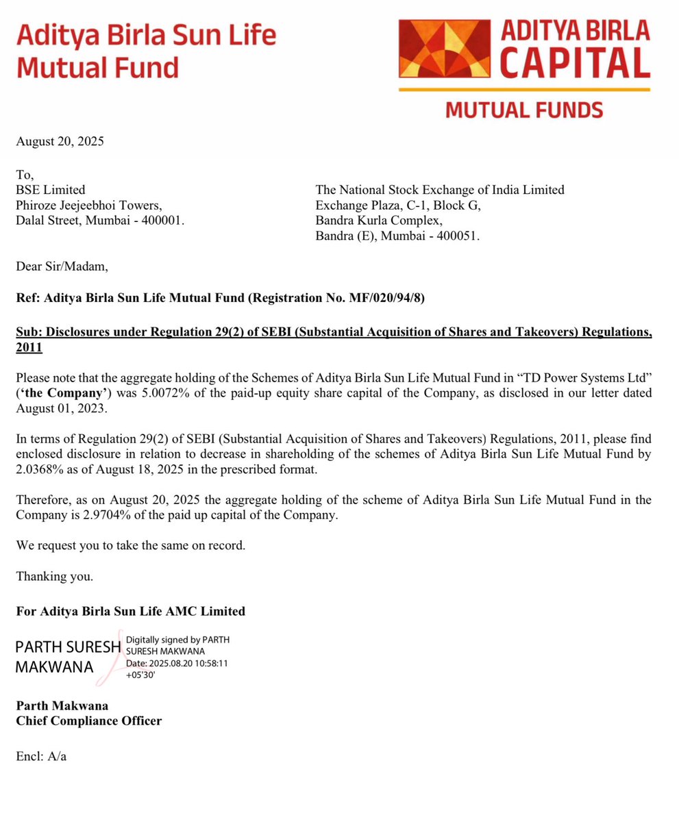 Prefmarkits's tweet image. TD power systems : 513

On 18.08.2025

Aditya Birla MF SOLD 2.0368% stake (31,80,287 shares) through the open market sale.

ABSL MF stake decreased ⬇️to 2.9704% from 5.0072% earlier.

Keep on Radar.

#tdpowersystem #abslmf #adityabirlamf