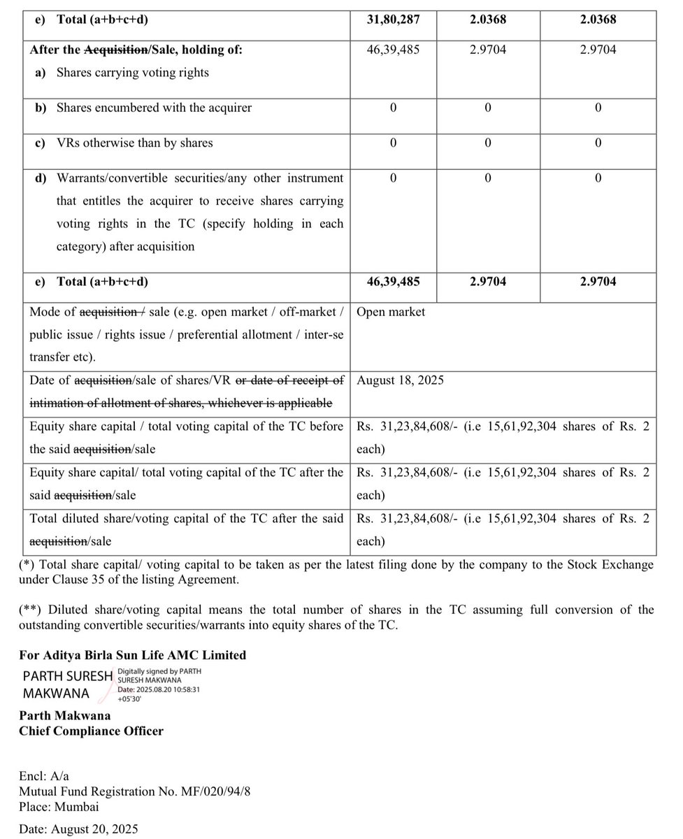 Prefmarkits's tweet image. TD power systems : 513

On 18.08.2025

Aditya Birla MF SOLD 2.0368% stake (31,80,287 shares) through the open market sale.

ABSL MF stake decreased ⬇️to 2.9704% from 5.0072% earlier.

Keep on Radar.

#tdpowersystem #abslmf #adityabirlamf