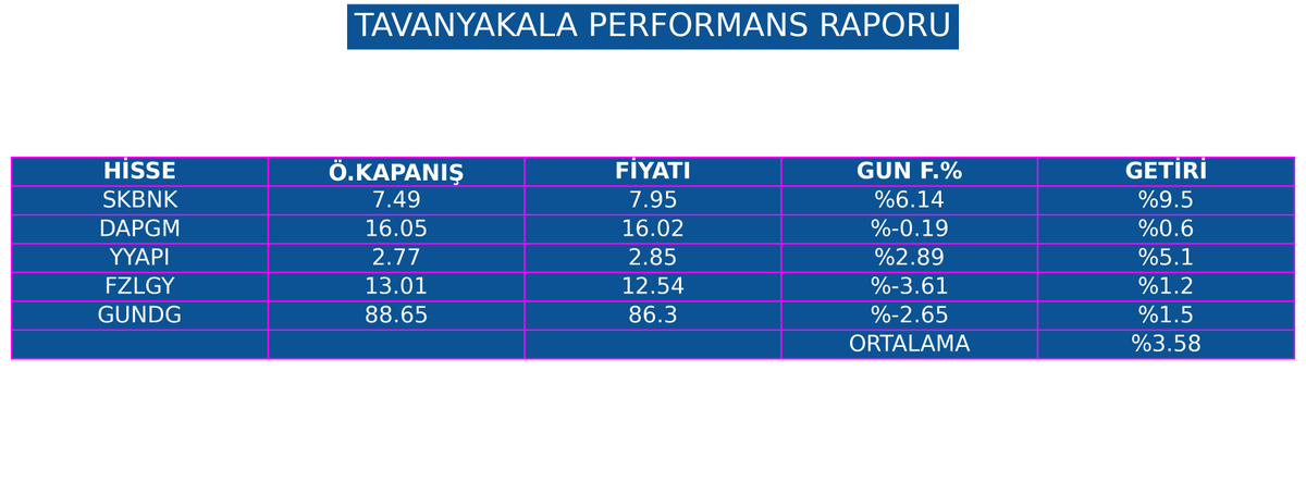 📊 Tavan Yakala Taraması Performans Raporu 👇
🔎 Not: Gün içi en yüksek seviyeye göre getiri hesaplanmıştır.

#thyao #borsaistanbul #eregl #usdtry #BIST100 #yatırım #ytd #cante #ttkom #altın #bist #trader #escar #kriptopara #tcell #BorsaIstanbul #sise #zoren #binho #finans #smrtg