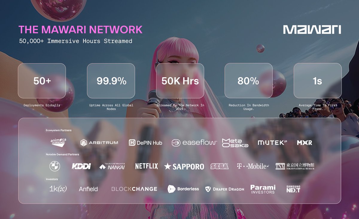 Mawari (@mawarixr) on Twitter photo We’ve been building relentlessly for 8 years.
Every step we’ve taken has been driven by real demand, supported by real partners, and backed by real deployments that are shaping the future of the immersive internet.
Our Decentralized Infrastructure Offering (DIO) is still open. We’ve been building relentlessly for 8 years.
Every step we’ve taken has been driven by real demand, supported by real partners, and backed by real deployments that are shaping the future of the immersive internet.
Our Decentralized Infrastructure Offering (DIO) is still open.