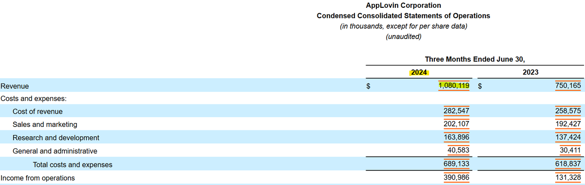 potable's tweet photo. Looking at the latest quarterly financial statements from APP. Is this an error? @AppLovin @MergerAlerts https://t.co/NPNBRWjeue