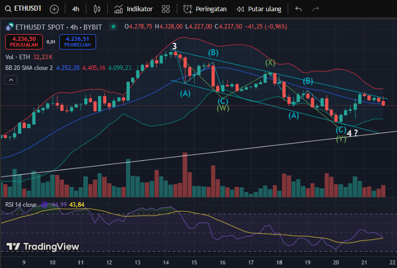 Ethereum is trying to breakout the trendline. will it breakout or make a new correction pattern?  #Ethereum #CryptoTrading #Trading #Cryptocurency #TradingStrategy