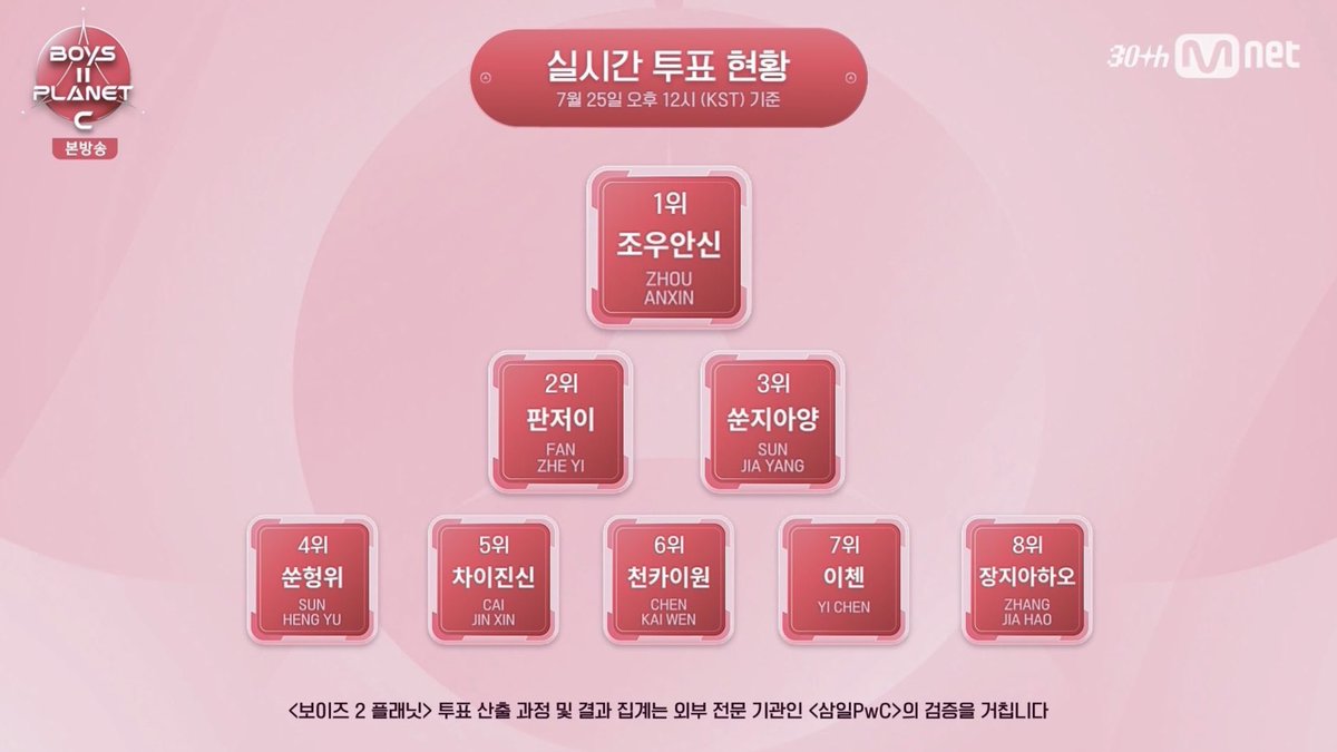 C그룹 2위, KC합쳐서 베네핏 없이 13위였던
판저이가 지금 25위인거 구라같음 …..
그래도 지금 순위 공개돼서 다행이다 ㅅㅂ