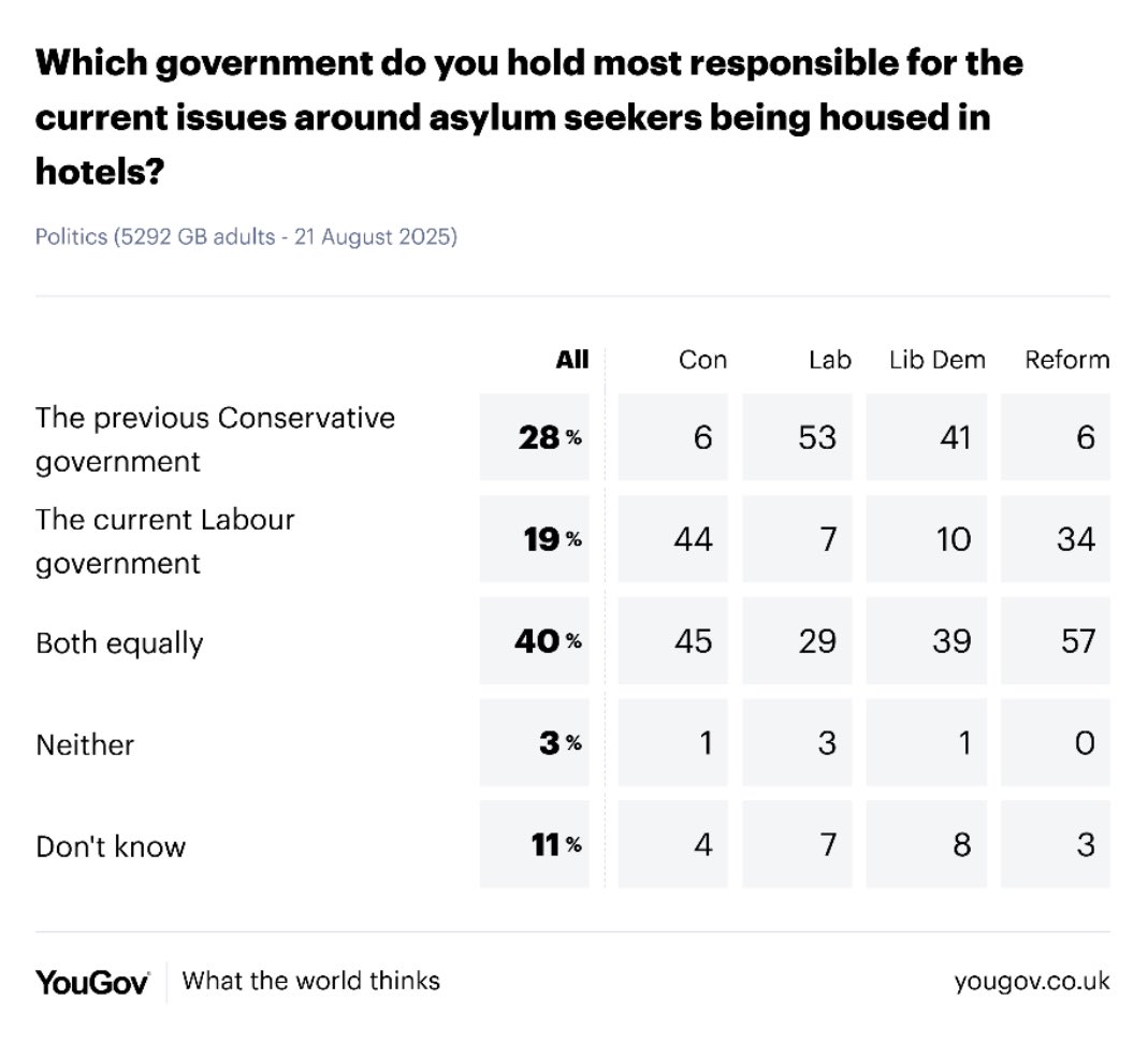 🚨 NEW: More Brits blame the Tories than Labour for the problems with migrant hotels

[<a href="/YouGov/">YouGov</a>]