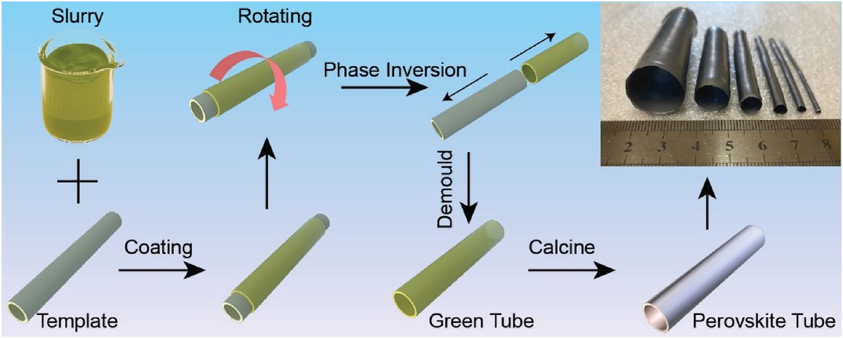 2nd Editor's Choice Article for the July issue from the group of Prof. Xingjian Xue at the University of South Carolina
A general fabrication approach for rapid prototyping of ceramic oxygen separation membranes ranging from microtubes to hollow fibers
doi.org/10.1016/j.mems…