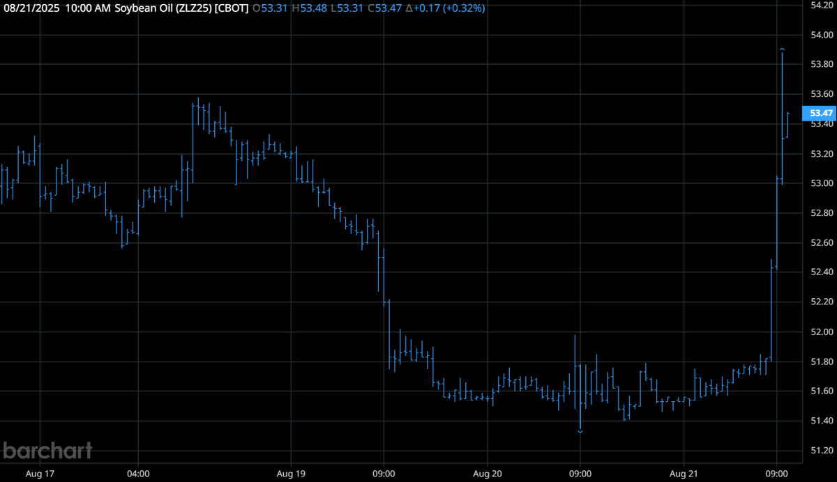 SusanNOBULL's tweet photo. Appears as if someone knows something in #soybeans oil 🚀 https://t.co/uIALbd8NKw
