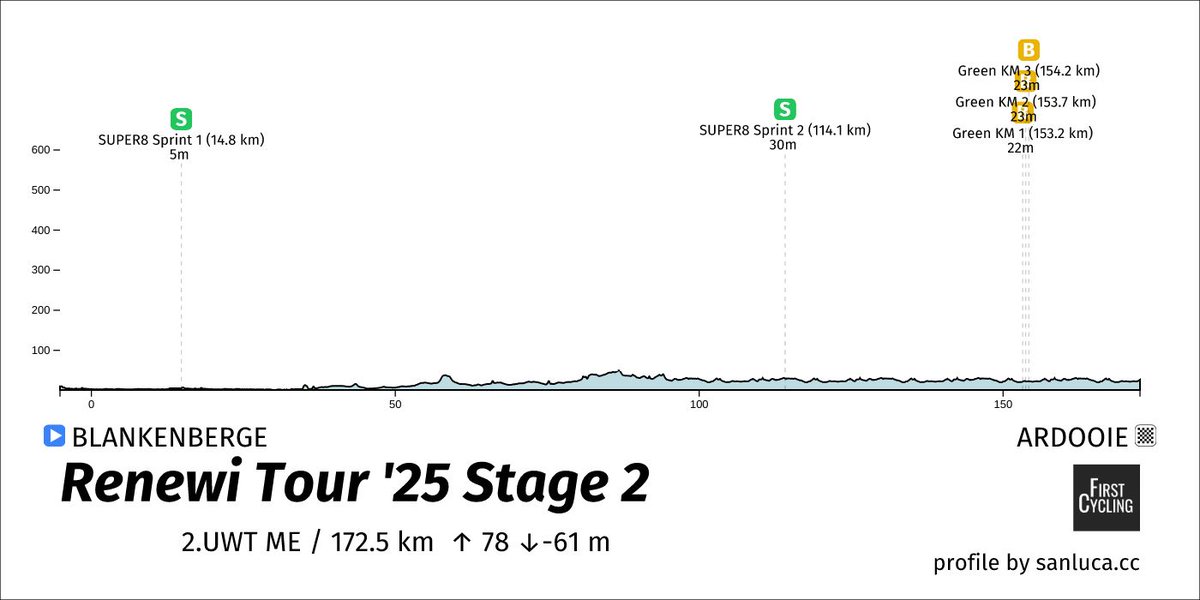 🇧🇪 #RenewiTour stage 2
If you love echelons you can start from 65km to go, otherwise good last 25 !
