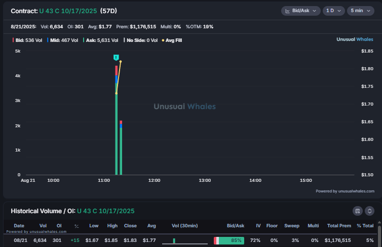 $U 43 strike calls October expiration