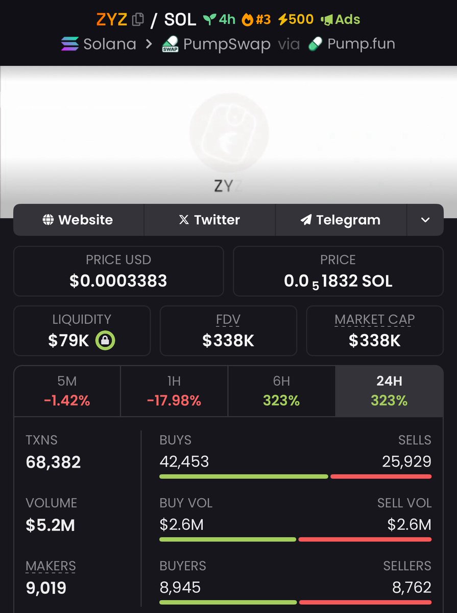 danielfeng727's tweet photo. 🎉 Alpha win: $ZYZ $166K → $338K 🎉
📥 DM to celebrate profits
F86xXgqfx7Vq28B3qUgLKvJTBSotTM1ZUUA5q6B12Uj
#WinAlpha #CryptoBags #SolanaAlpha #MarketMomentum
#Crypto #memecoin #Solana #Blockchain #BTCUSD #Binance #Pump #ethereum10 https://t.co/0GONnKVfAa