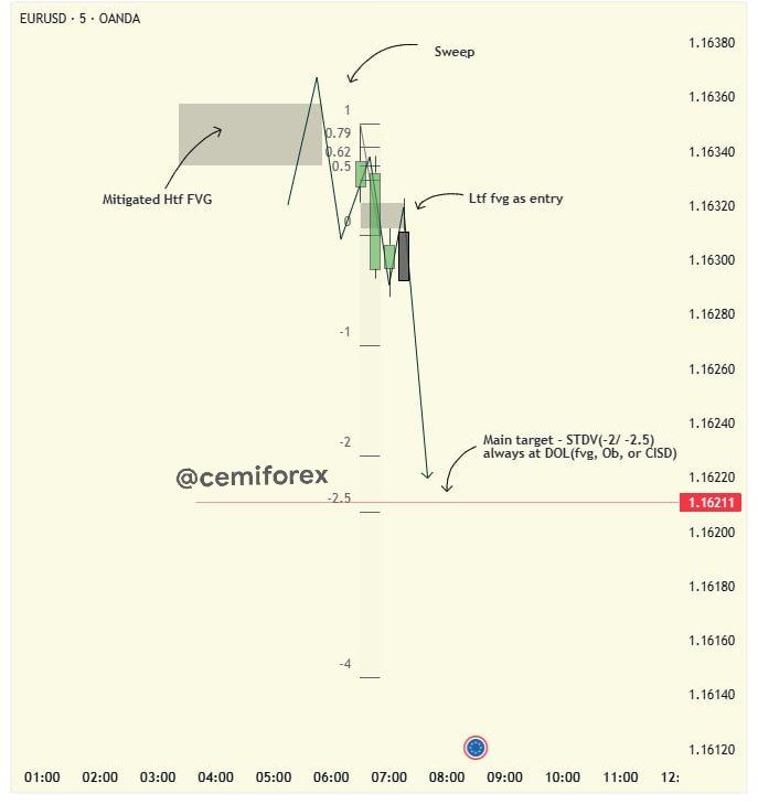 Cemiforex's tweet photo. This simple setup has made me more money since I started trading it .

- Mitigated Htf Fvg, 
- a sweep of liquidity, 
- Aligned Ltf Fvg as entry, 
- A ERL/ DOL as target .

You can't be good at something once, but constitent practice over and over again .

Like ❤️ + Retweet 🔄 for others to learn too 

Join in for more trading content - https://t.co/OLtHsfp7WR
