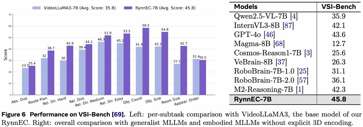 Introducing RynnEC, our little step towards physical world understanding🚀🚀🚀

1. RynnEC is object-centric, supporting the recognition of up to 12 object properties/relations.

2. RynnEC is space-aware using RGB videos only (45.8 on vsi-bench), no explicit 3D encoding required