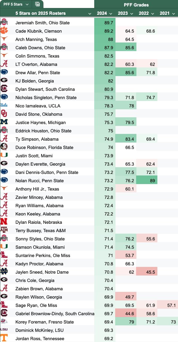 DawgStats (@dawgstats) on Twitter photo Career <a href="/PFF_College/">PFF College</a> Grades for 2025 5 Stars with data collaboration available in the <a href="/CFB_Data/">Bill Radjewski | CollegeFootballData.com</a> community docs.google.com/spreadsheets/d… Career <a href="/PFF_College/">PFF College</a> Grades for 2025 5 Stars with data collaboration available in the <a href="/CFB_Data/">Bill Radjewski | CollegeFootballData.com</a> community docs.google.com/spreadsheets/d…
