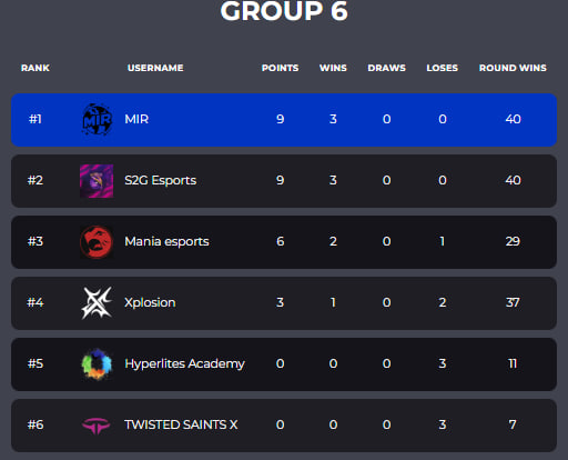 NightMaster (@_night_masterr_) on Twitter photo Day 2 of Surge#5 <a href="/EVCtournaments/">EVC</a>
Good luck everyone!!
🕔18.30 CEST
<a href="/Mir_Nash_/">MIR</a> vs <a href="/S2GEspor/">S2G Esports</a>
🕖19.30 CEST
<a href="/Mir_Nash_/">MIR</a> vs <a href="/Absolute_Mania/">MANIA Esports</a>
Watch via:
🟣twitch.tv/baza_tvoya
LET'S GO MIR Day 2 of Surge#5 <a href="/EVCtournaments/">EVC</a>
Good luck everyone!!
🕔18.30 CEST
<a href="/Mir_Nash_/">MIR</a> vs <a href="/S2GEspor/">S2G Esports</a>
🕖19.30 CEST
<a href="/Mir_Nash_/">MIR</a> vs <a href="/Absolute_Mania/">MANIA Esports</a>
Watch via:
🟣twitch.tv/baza_tvoya
LET'S GO MIR