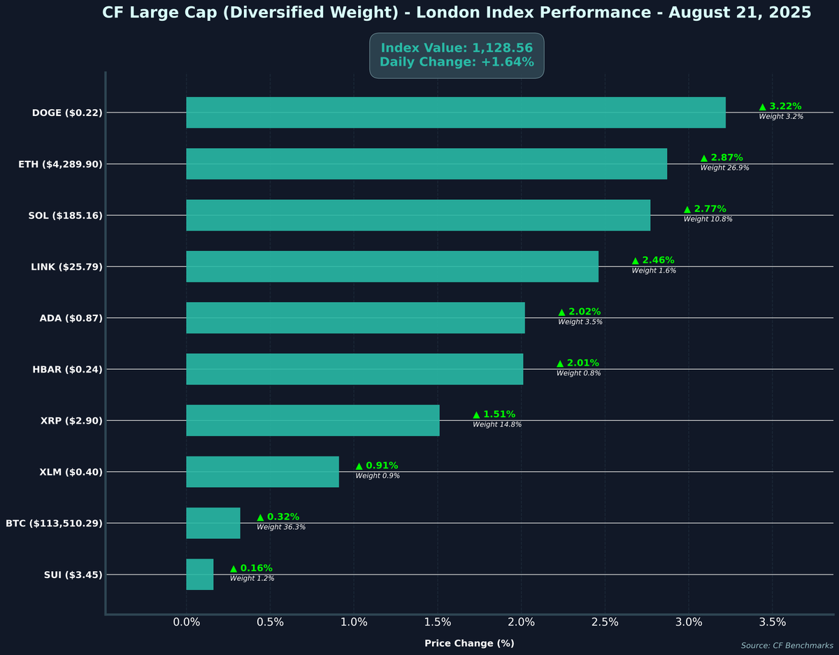 CFBenchmarks's tweet photo. 📊 CF Large Cap (Diversified Weight) - London Performance - 2025-08-21
💰 Index Value: $1,128.56(+1.64%)
🚀 Leaders: $DOGE (3.22%), $ETH (2.87%)
⚠️ Laggards: $BTC (0.32%), $SUI (0.16%)
#Crypto #CryptoIndex #CFBenchmarks #CryptoMarkets
Not investment advice. Past performance is not indicative of future results.