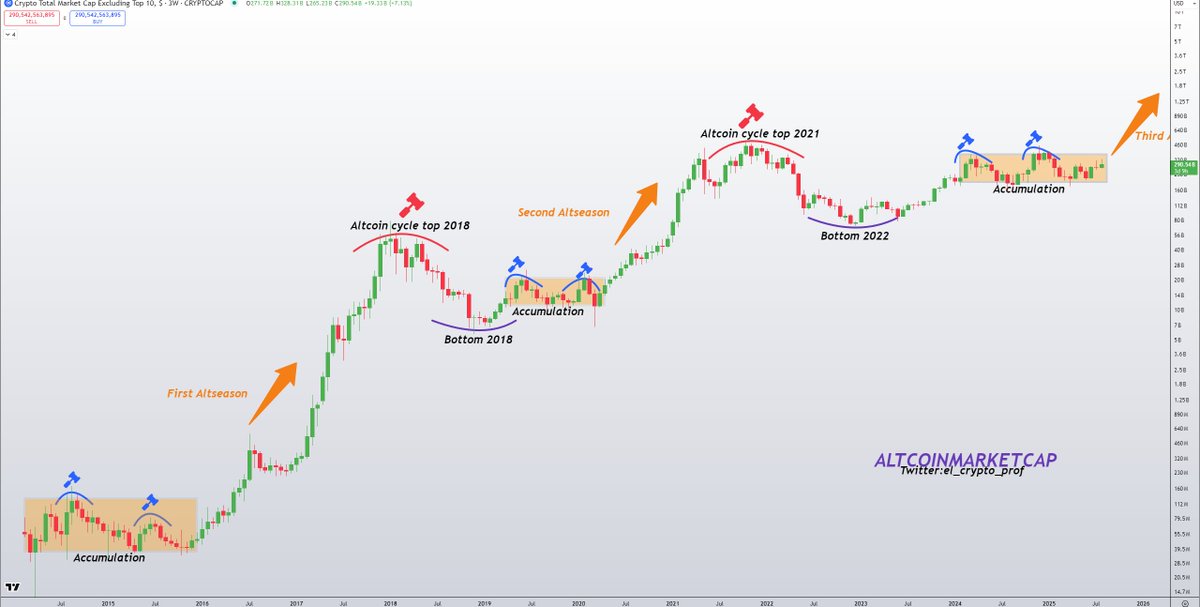 #Altcoins 

You get the feeling that you'll have to be more patient in this cycle than ever before.

But it will be worth it, and it will be worth it big time imo.

The signs are there.