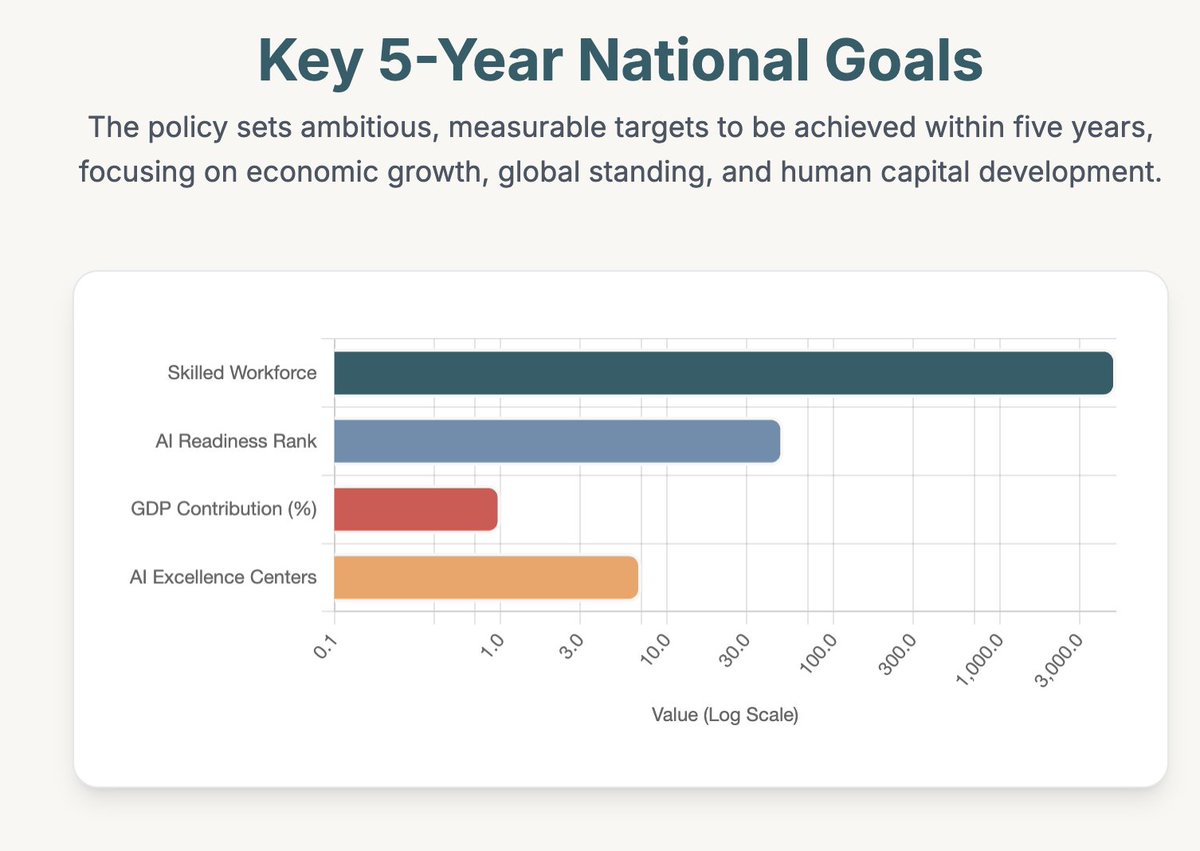 National AI Policy 2082, Nepal 
Key Goals
- Increase IT sector's GDP contribution by additional 1%
- Bring Nepal within top 50 in AI Readiness Index
- Produce 5,000 skilled AI professionals within 5 years
- Establish AI Excellence Centers in all provinces

Implementation