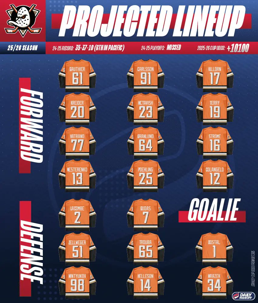 Jeff Shibley (@powerpopjeff) on Twitter photo I think Luneau will be in for Helleson, but other than that <a href="/MLarkinHockey/">Matt Larkin</a> Ducks line up projection is the best I've seen so far. I think Luneau will be in for Helleson, but other than that <a href="/MLarkinHockey/">Matt Larkin</a> Ducks line up projection is the best I've seen so far.
