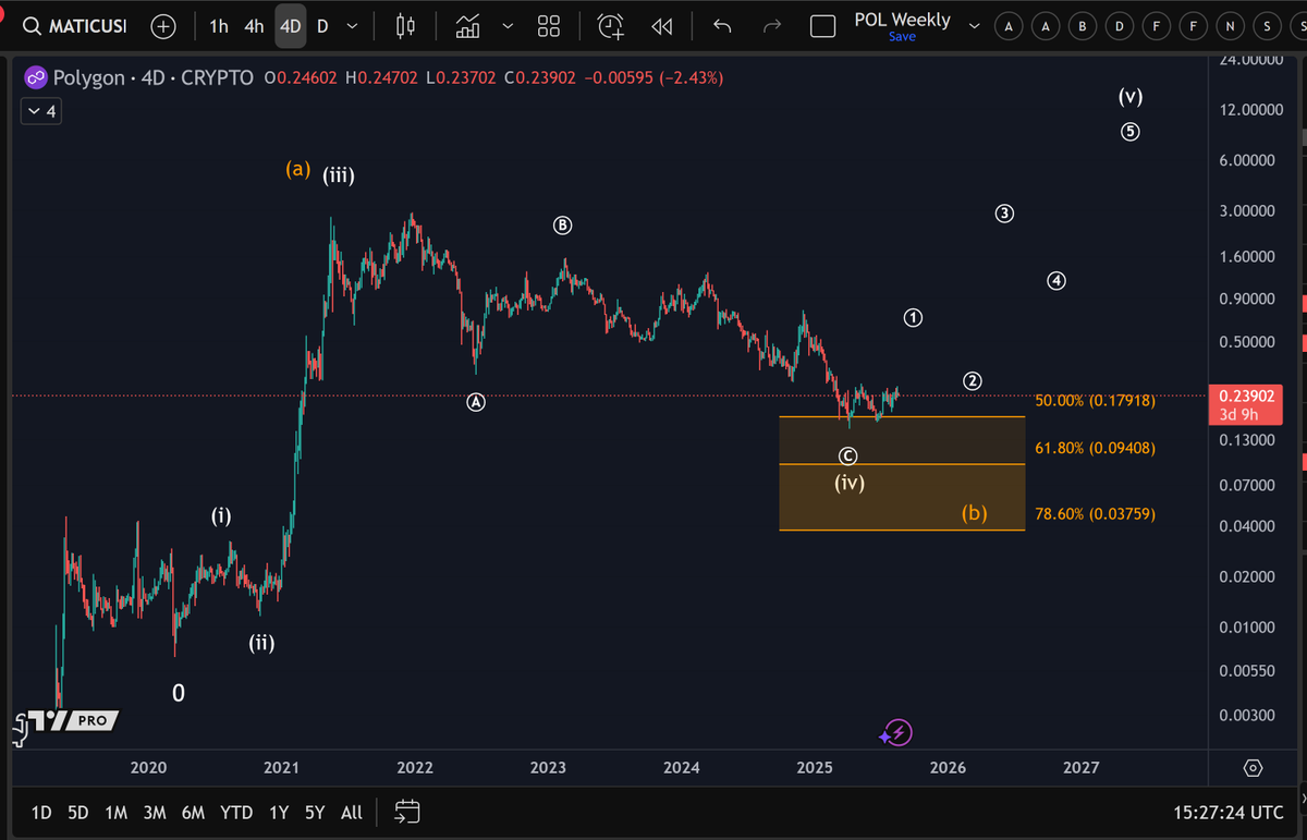 POL One of the weaker performers in this cycle. Price is holding above the  50% retracement at 0.179, but upside momentum remains muted. For the white  scenario to gain traction, the market