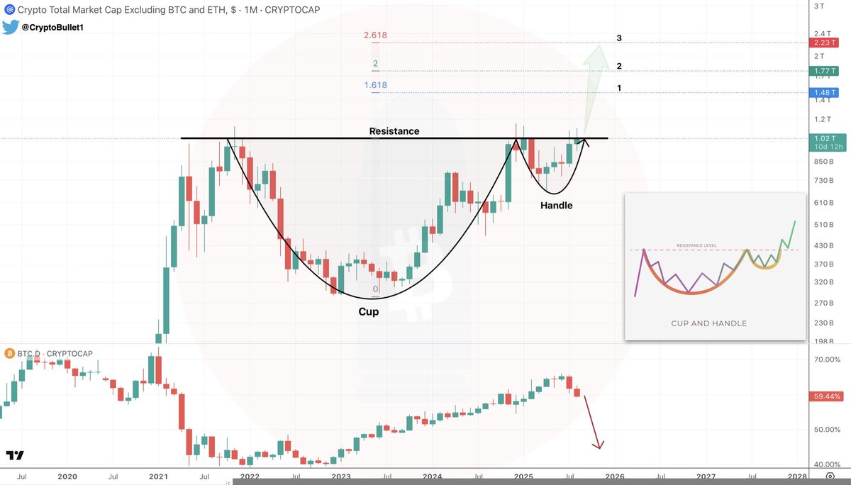 🚨 ALTSEASON vibes loading… 

✓ TOTAL3 1M chart flashing a giant Cup &amp; Handle 👀
✓ Breakout setup in play
✓ October-November could be full send season

Are you still fading? 👇