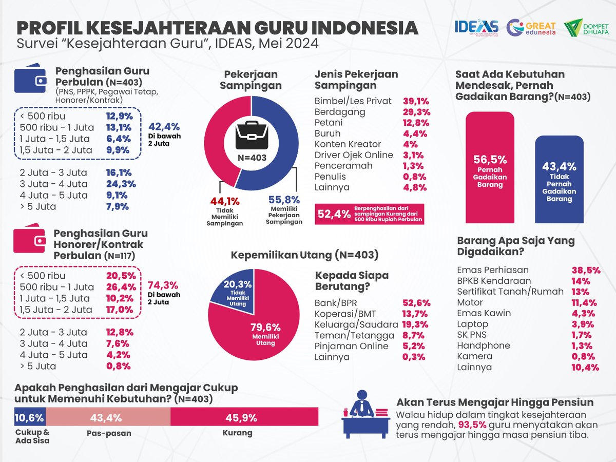 barengwarga's tweet photo. Kesejahteraan guru indonesia yang jauh dari kata sejahtera. https://t.co/JRBLwvZa7v