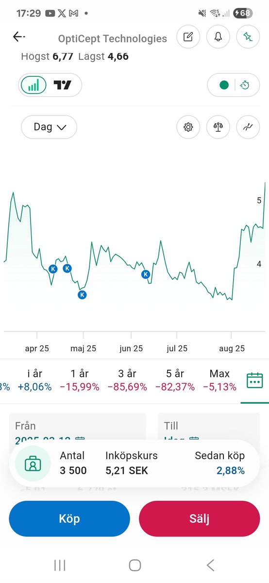 Aktien var uppe i 6.77 vilket då gav +79% men rekylerat. Det kommer. Tålamod.