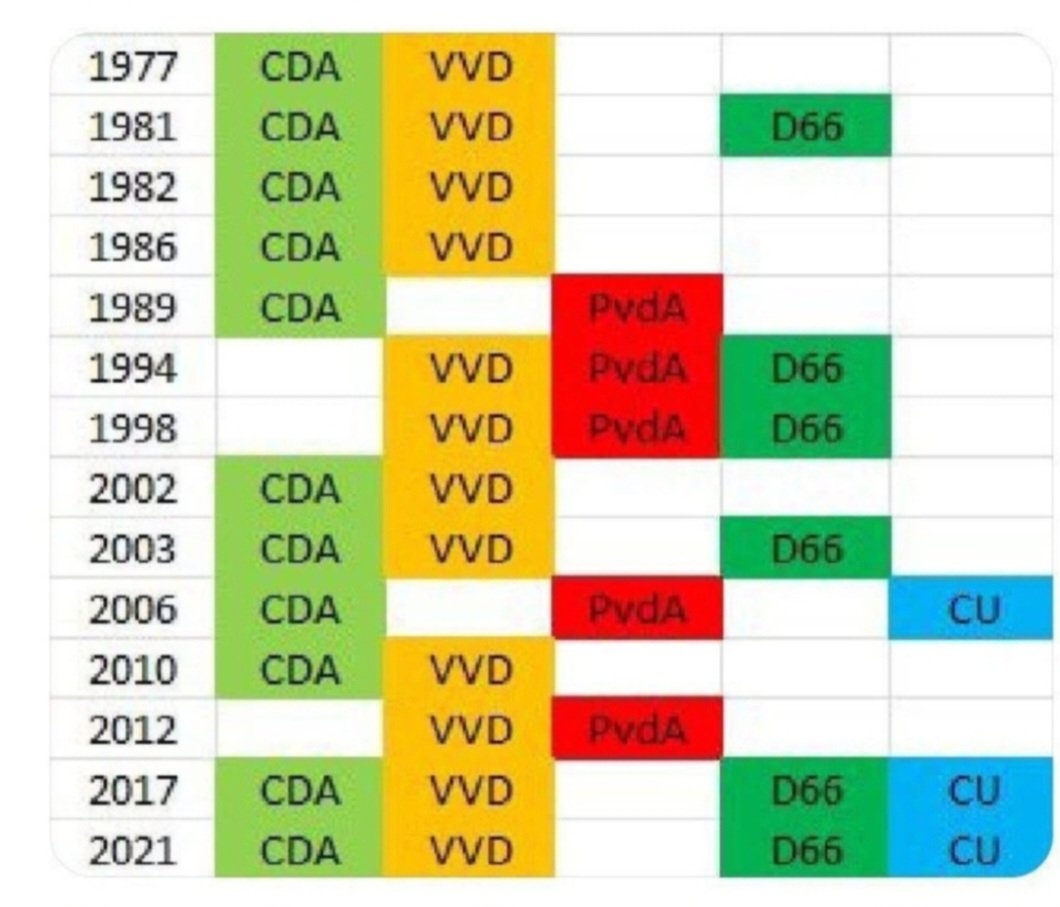 WokeWildWest's tweet photo. @DanieldeLiever Vooral #EU66 blijven stemmen, zoals de afgelopen 30 jaar. https://t.co/JpYkwCDpko